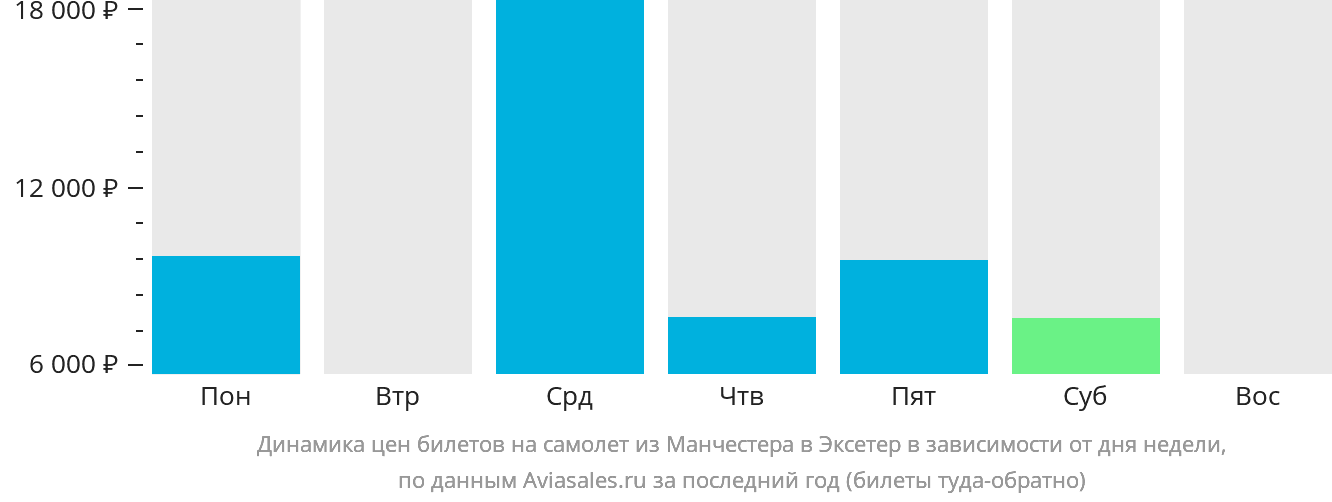 Динамика цен билетов на самолёт из Манчестера в Эксетер в зависимости от дня недели