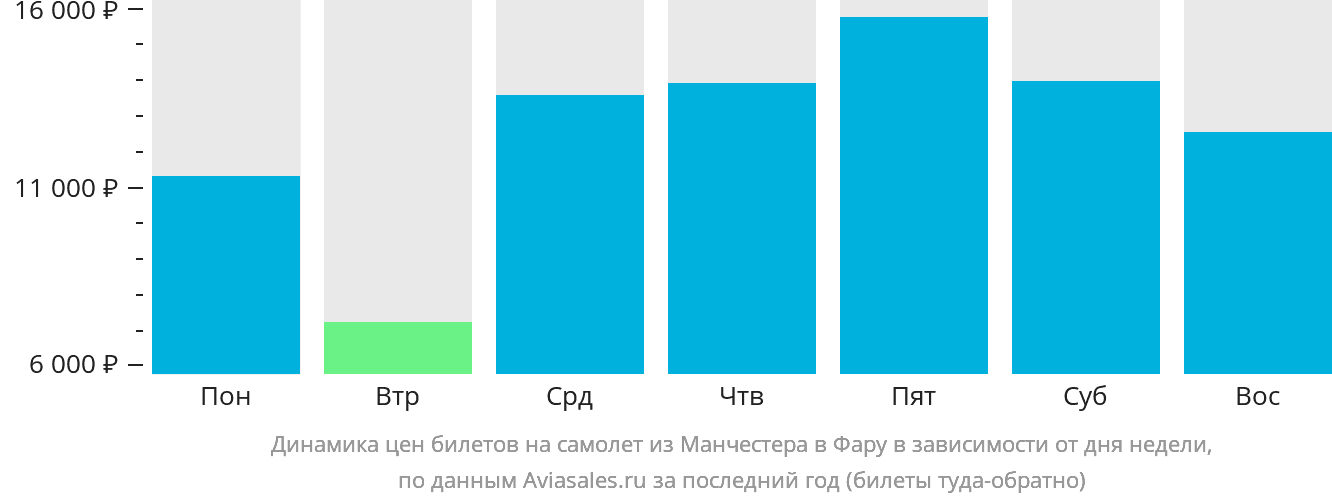 Динамика цен билетов на самолёт из Манчестера в Фару в зависимости от дня недели