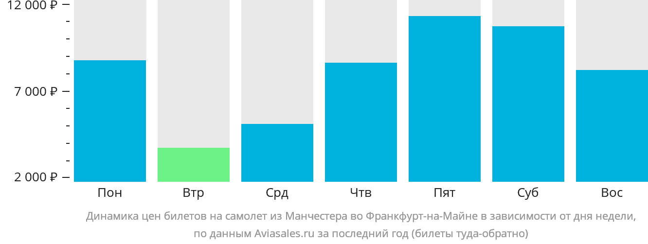 Динамика цен билетов на самолёт из Манчестера во Франкфурт-на-Майне в зависимости от дня недели
