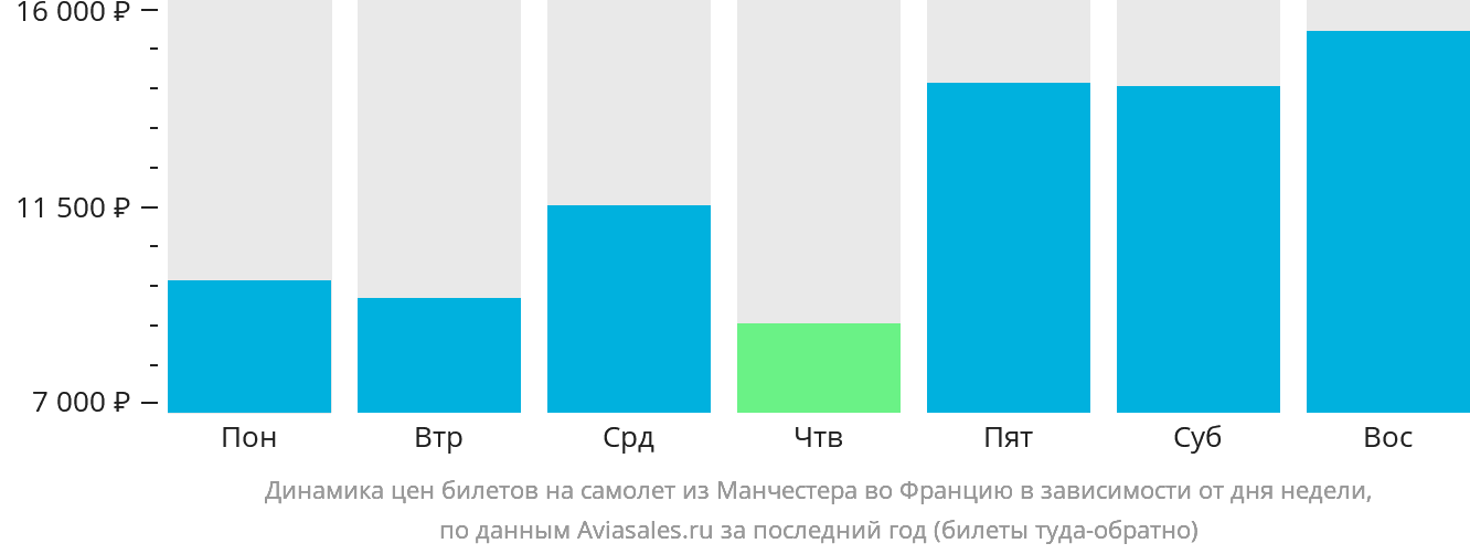 Динамика цен билетов на самолёт из Манчестера во Францию в зависимости от дня недели