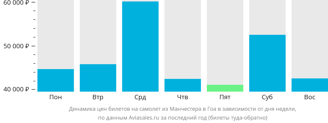 Динамика цен билетов на самолёт из Манчестера в Гоа в зависимости от дня недели