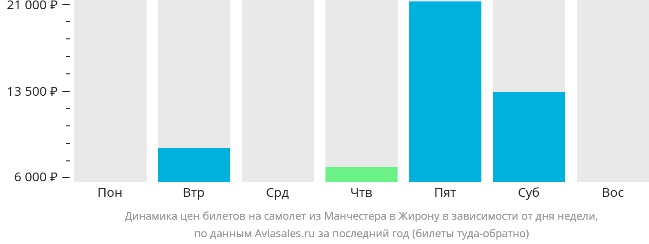 Динамика цен билетов на самолёт из Манчестера в Жирону в зависимости от дня недели