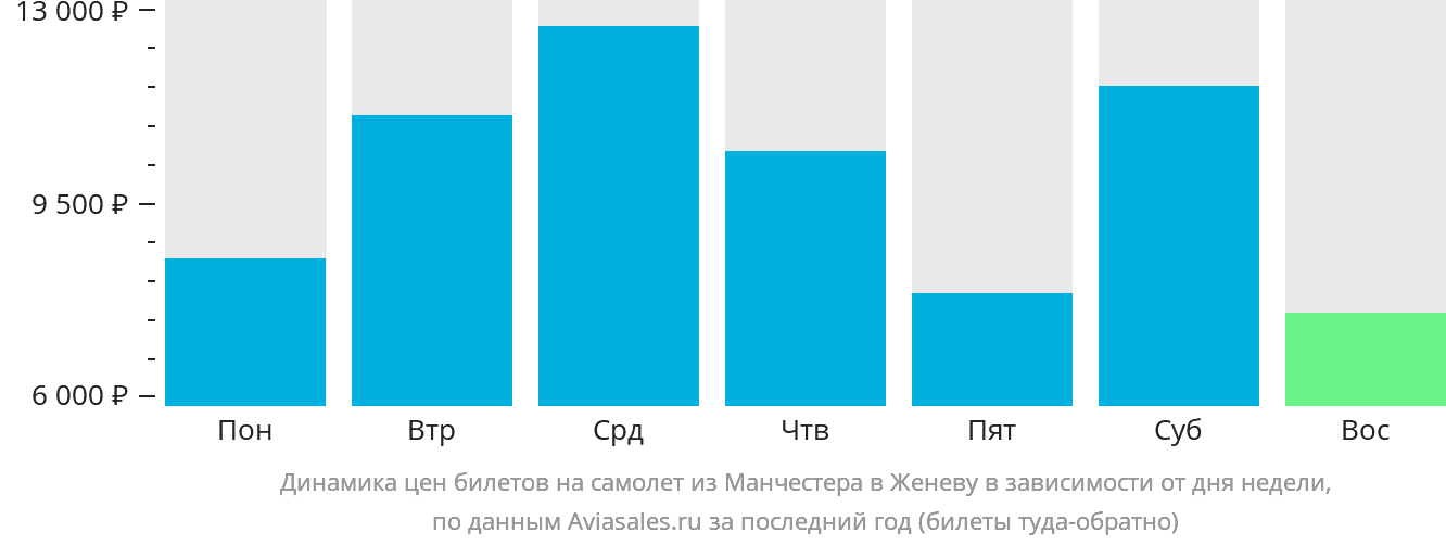 Динамика цен билетов на самолёт из Манчестера в Женеву в зависимости от дня недели