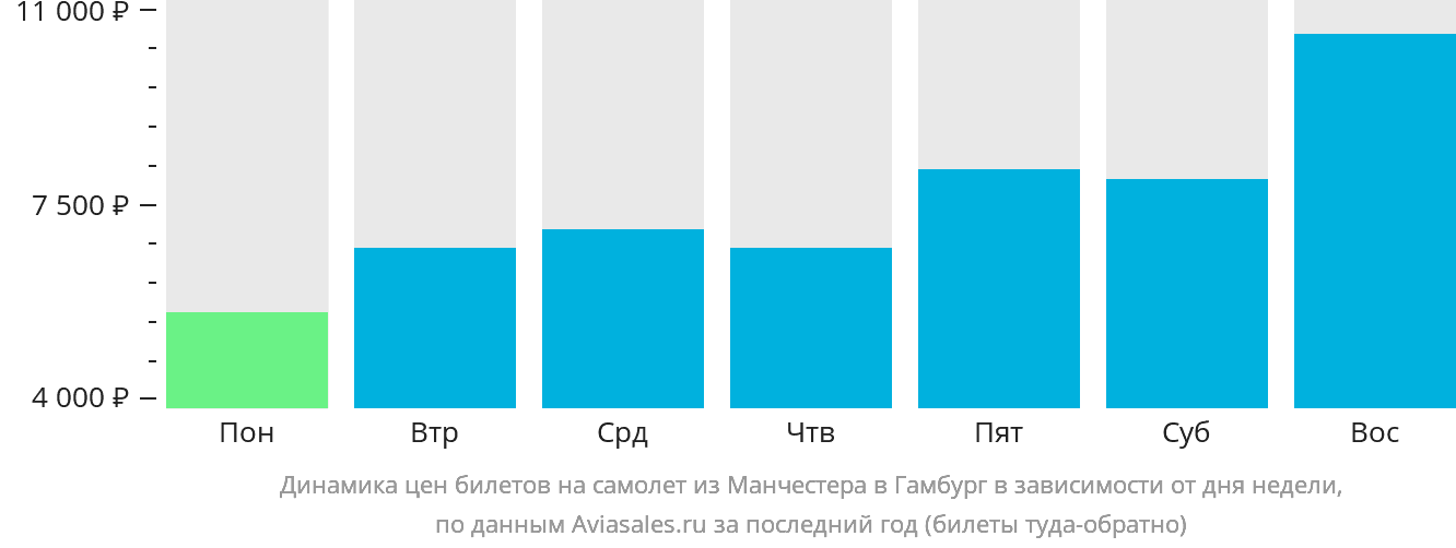 Динамика цен билетов на самолёт из Манчестера в Гамбург в зависимости от дня недели
