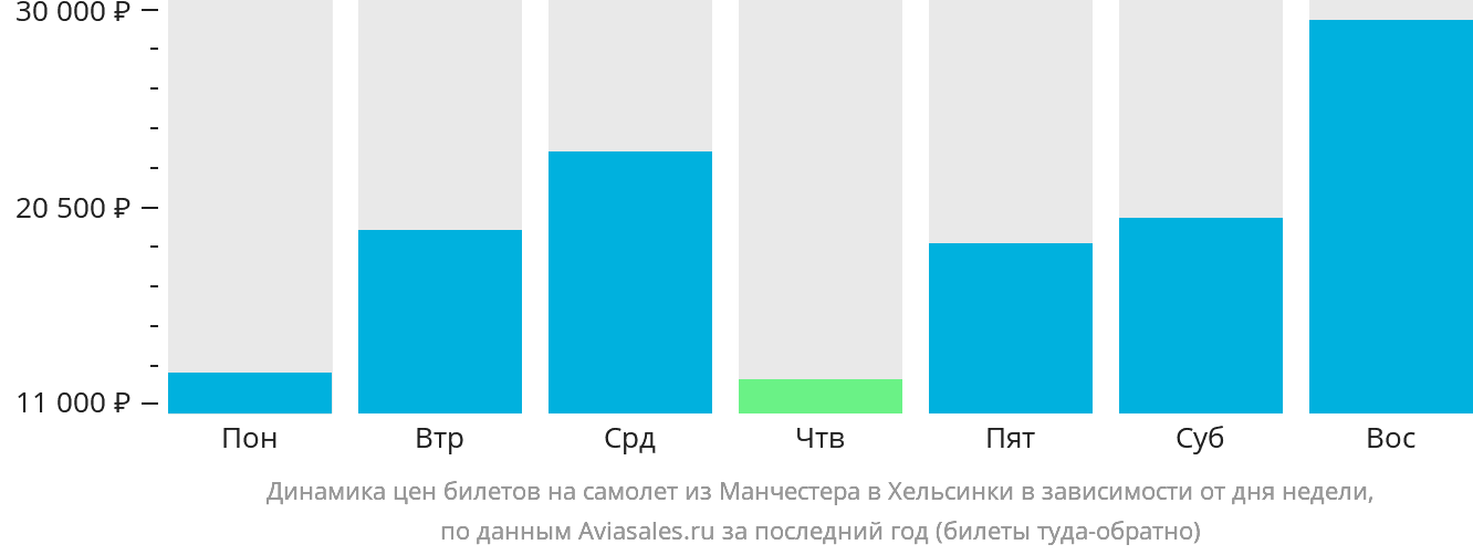 Динамика цен билетов на самолёт из Манчестера в Хельсинки в зависимости от дня недели