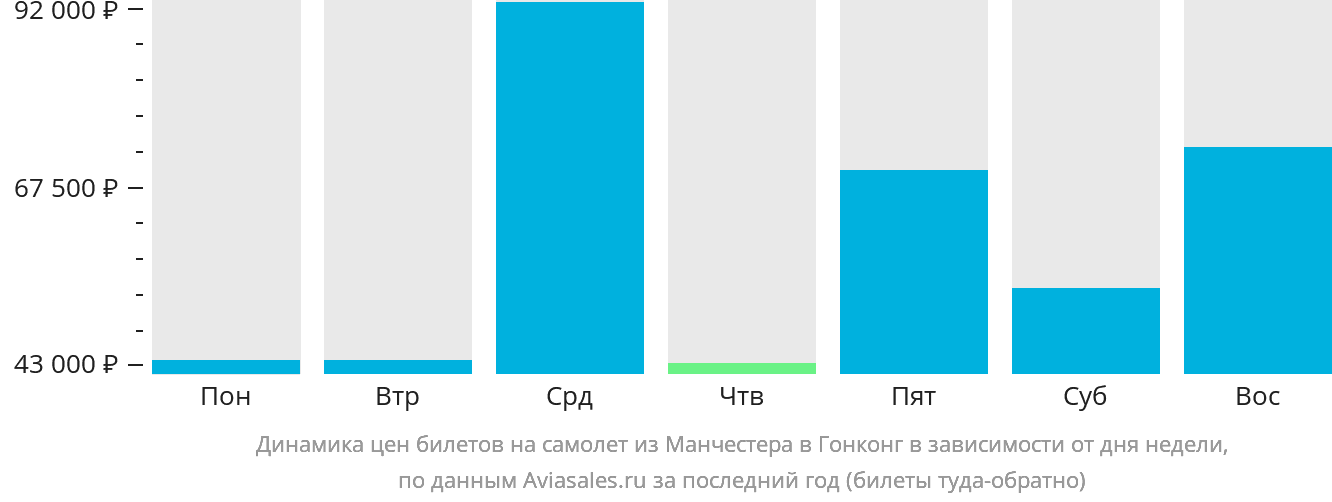Динамика цен билетов на самолёт из Манчестера в Гонконг в зависимости от дня недели