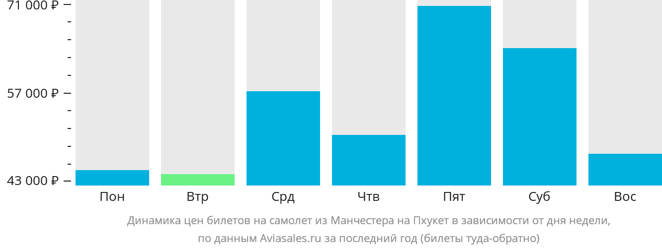 Динамика цен билетов на самолёт из Манчестера на Пхукет в зависимости от дня недели