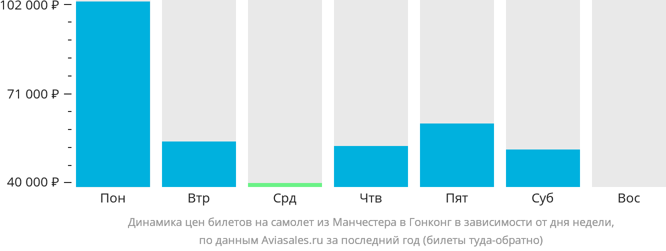 Динамика цен билетов на самолёт из Манчестера в Гонконг в зависимости от дня недели
