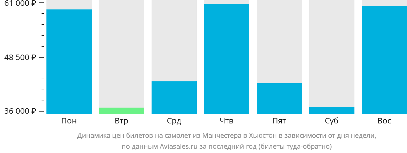 Динамика цен билетов на самолёт из Манчестера в Хьюстон в зависимости от дня недели