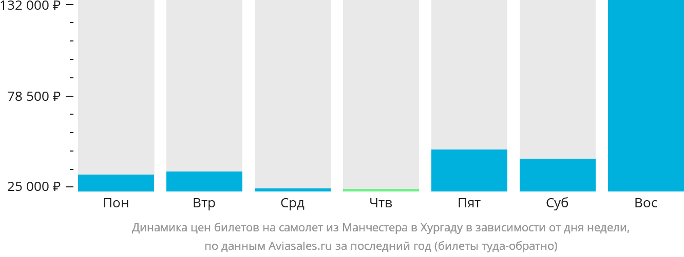 Динамика цен билетов на самолёт из Манчестера в Хургаду в зависимости от дня недели