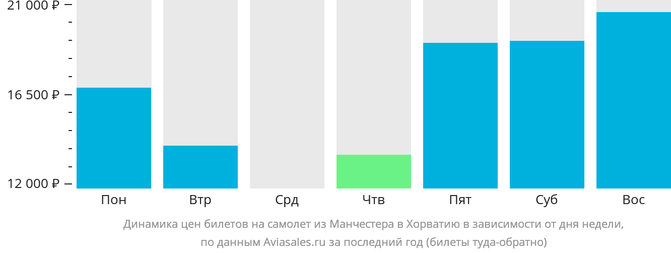 Динамика цен билетов на самолёт из Манчестера в Хорватию в зависимости от дня недели