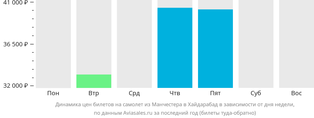 Динамика цен билетов на самолёт из Манчестера в Хайдарабад в зависимости от дня недели