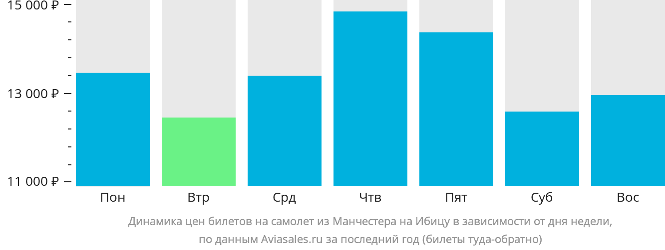 Динамика цен билетов на самолёт из Манчестера на Ибицу в зависимости от дня недели