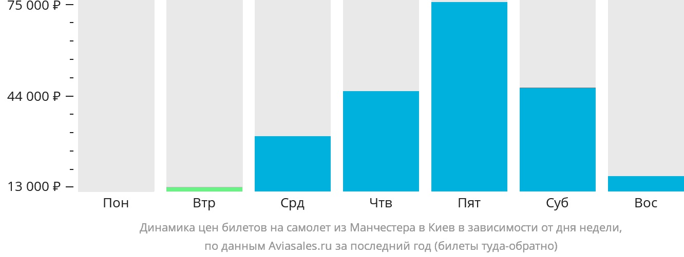 Динамика цен билетов на самолёт из Манчестера в Киев в зависимости от дня недели