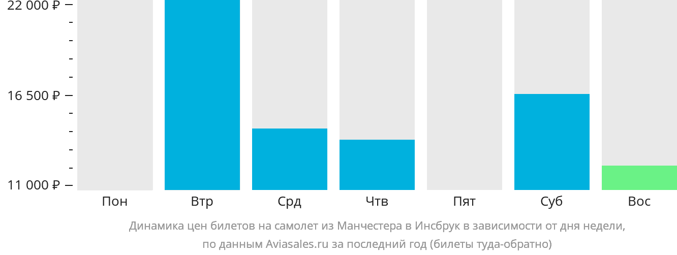 Динамика цен билетов на самолёт из Манчестера в Инсбрук в зависимости от дня недели