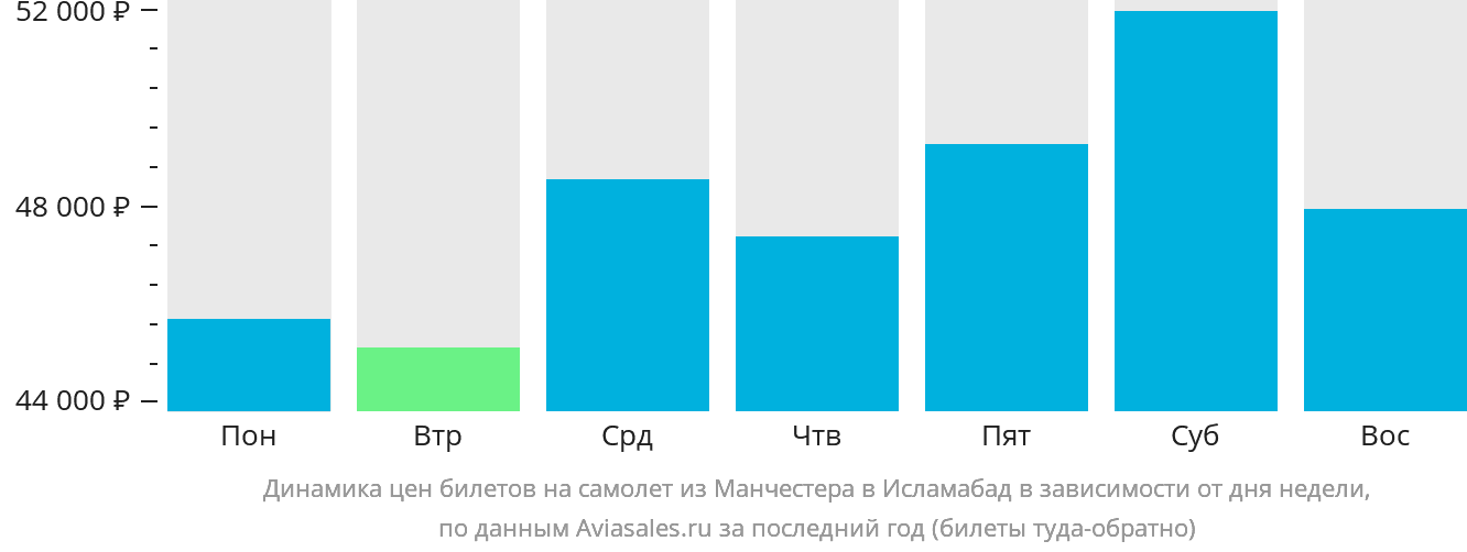 Динамика цен билетов на самолёт из Манчестера в Исламабад в зависимости от дня недели