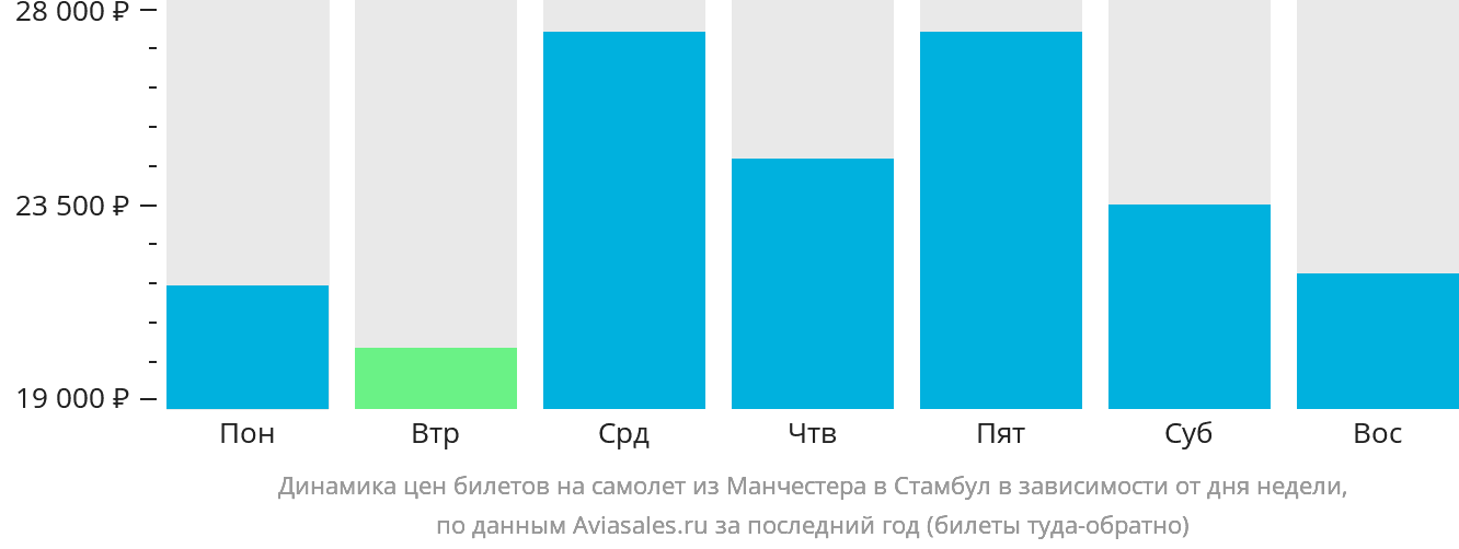 Динамика цен билетов на самолёт из Манчестера в Стамбул в зависимости от дня недели
