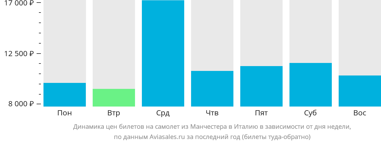 Динамика цен билетов на самолёт из Манчестера в Италию в зависимости от дня недели