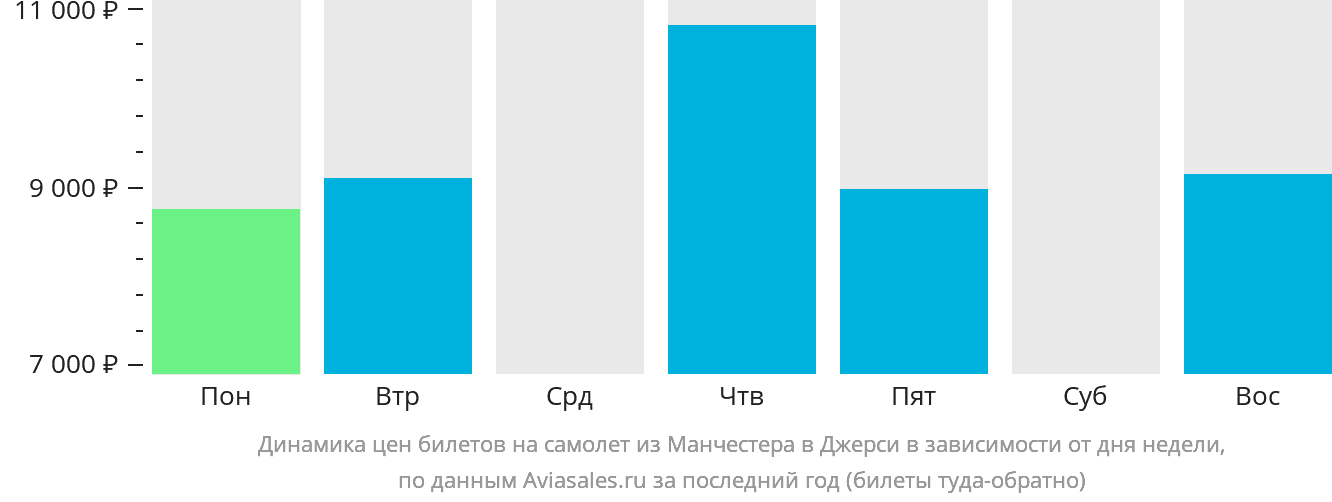 Динамика цен билетов на самолёт из Манчестера в Джерси в зависимости от дня недели