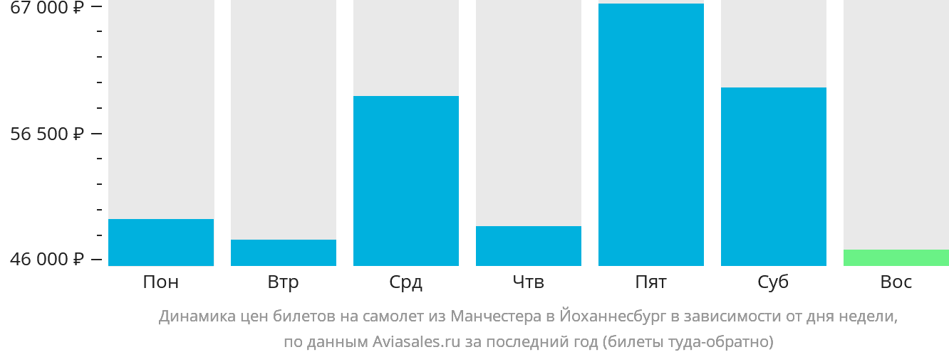 Динамика цен билетов на самолёт из Манчестера в Йоханнесбург в зависимости от дня недели