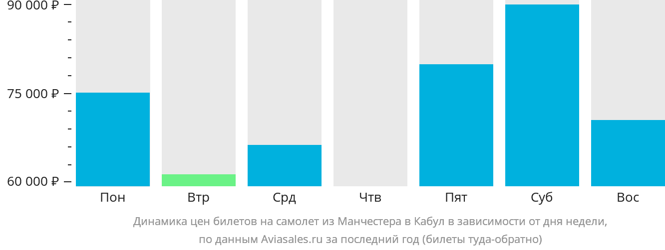 Динамика цен билетов на самолёт из Манчестера в Кабул в зависимости от дня недели