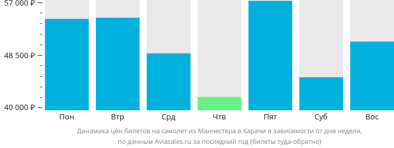 Динамика цен билетов на самолёт из Манчестера в Карачи в зависимости от дня недели