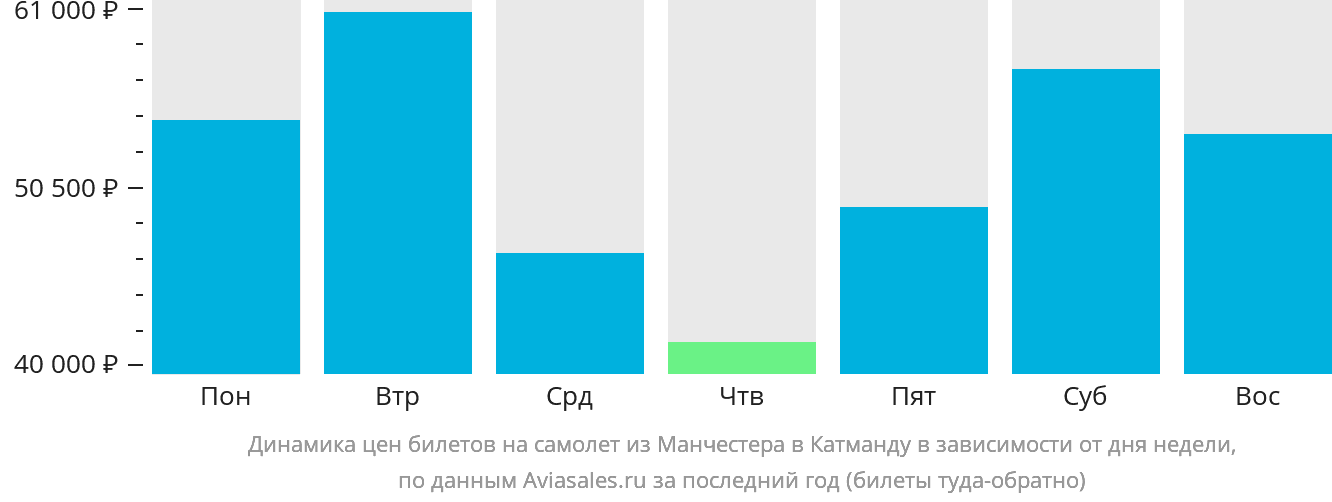 Динамика цен билетов на самолёт из Манчестера в Катманду в зависимости от дня недели