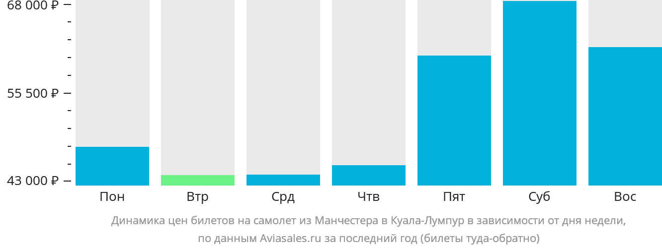 Динамика цен билетов на самолёт из Манчестера в Куала-Лумпур в зависимости от дня недели