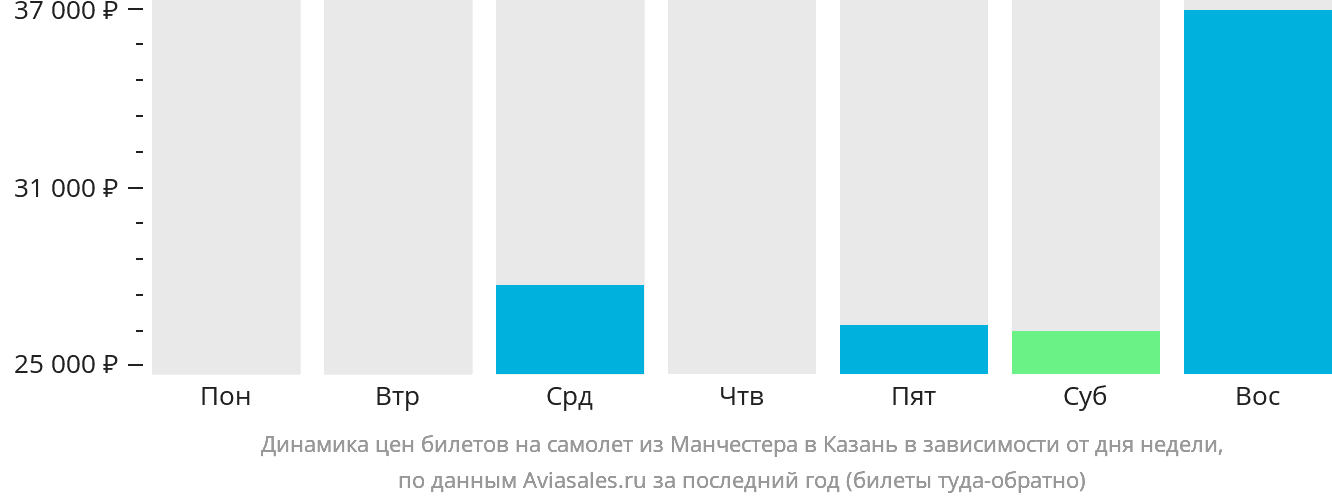 Динамика цен билетов на самолёт из Манчестера в Казань в зависимости от дня недели