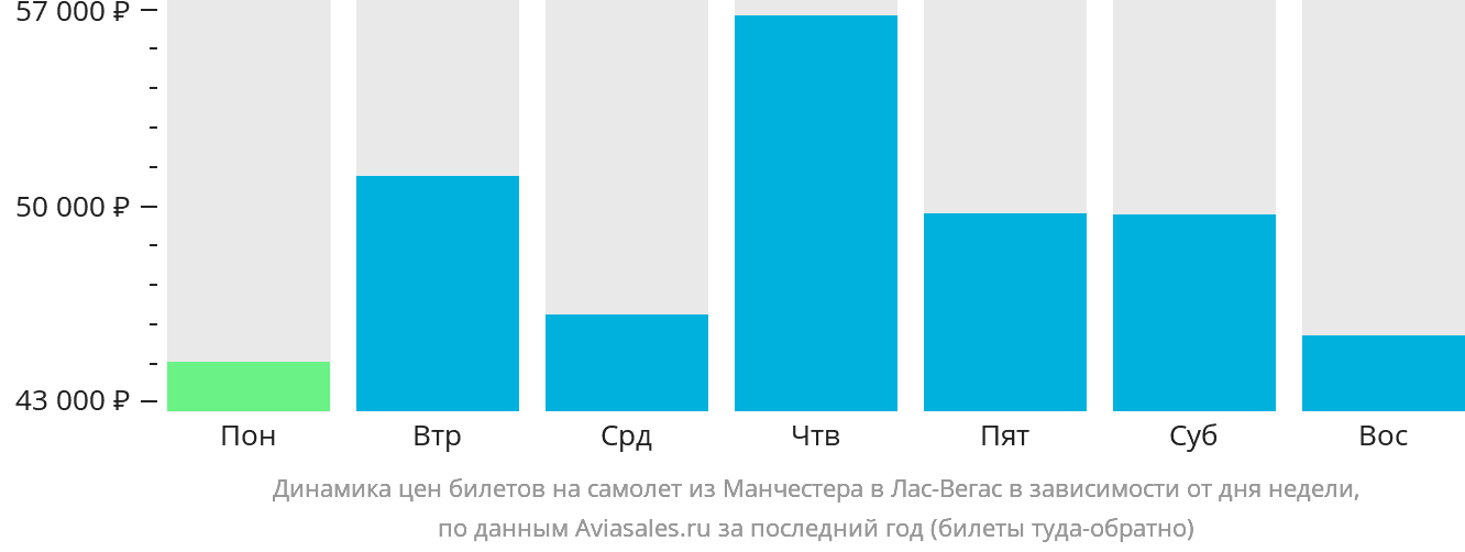 Динамика цен билетов на самолёт из Манчестера в Лас-Вегас в зависимости от дня недели
