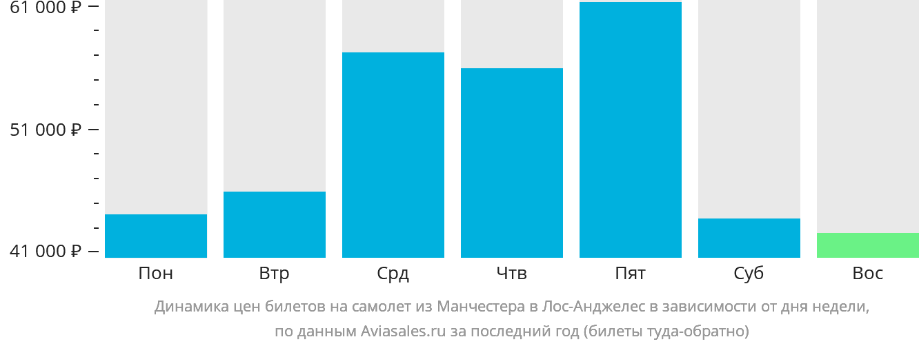 Динамика цен билетов на самолёт из Манчестера в Лос-Анджелес в зависимости от дня недели