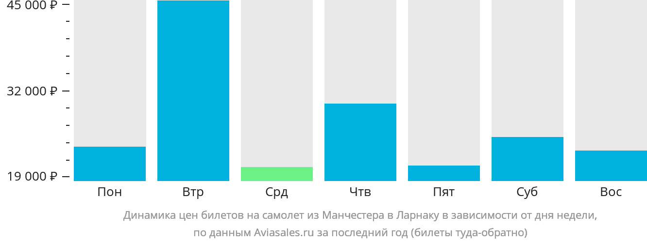 Динамика цен билетов на самолёт из Манчестера в Ларнаку в зависимости от дня недели