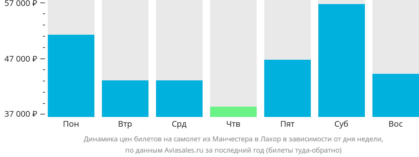 Динамика цен билетов на самолёт из Манчестера в Лахор в зависимости от дня недели