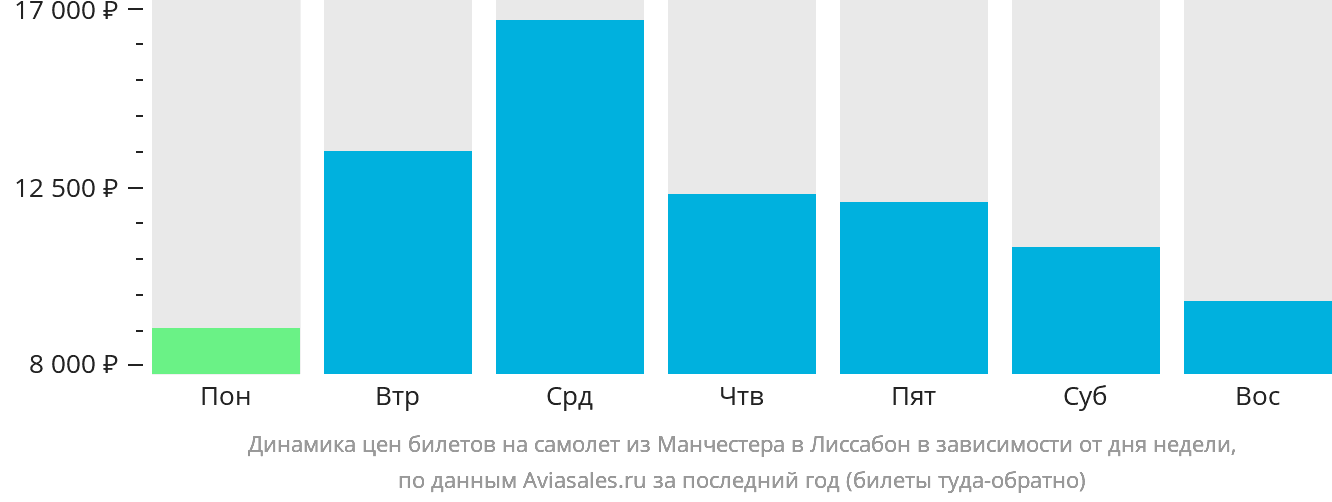 Динамика цен билетов на самолёт из Манчестера в Лиссабон в зависимости от дня недели