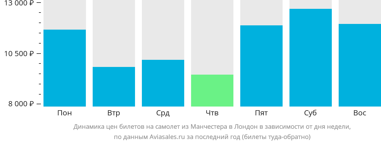 Динамика цен билетов на самолёт из Манчестера в Лондон в зависимости от дня недели