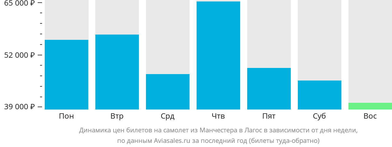 Динамика цен билетов на самолёт из Манчестера в Лагос в зависимости от дня недели