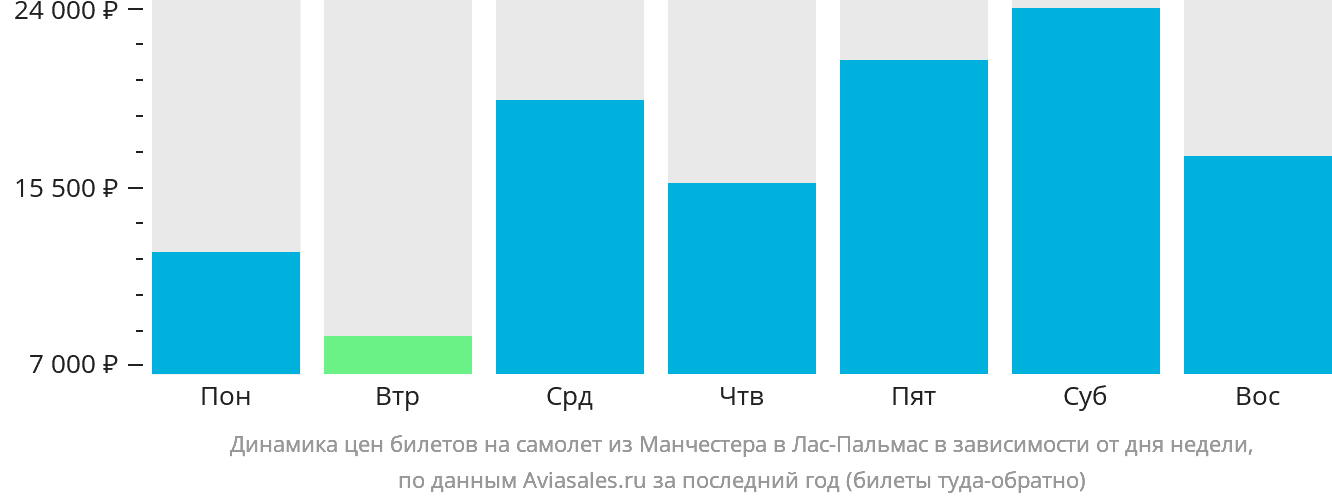 Динамика цен билетов на самолёт из Манчестера в Лас-Пальмас в зависимости от дня недели