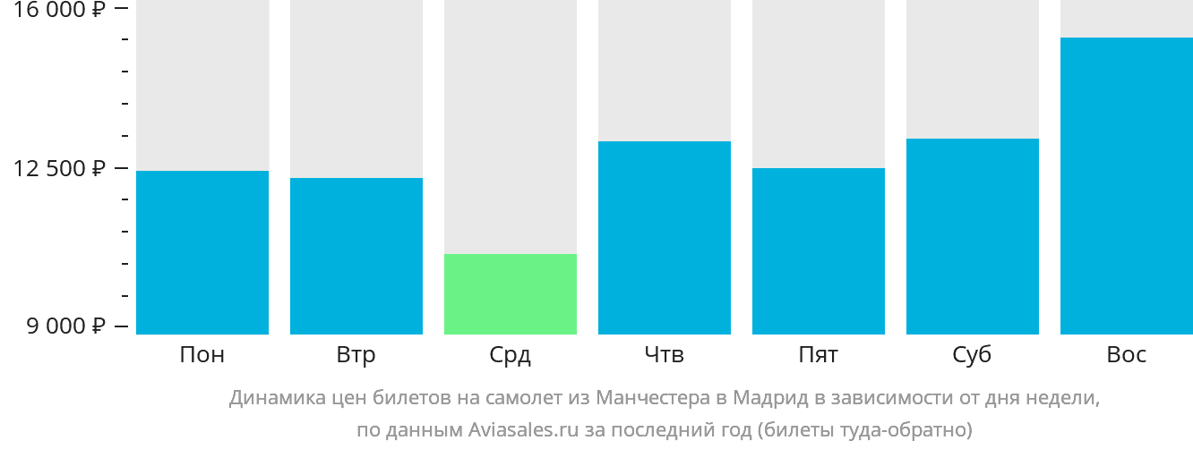 Динамика цен билетов на самолёт из Манчестера в Мадрид в зависимости от дня недели