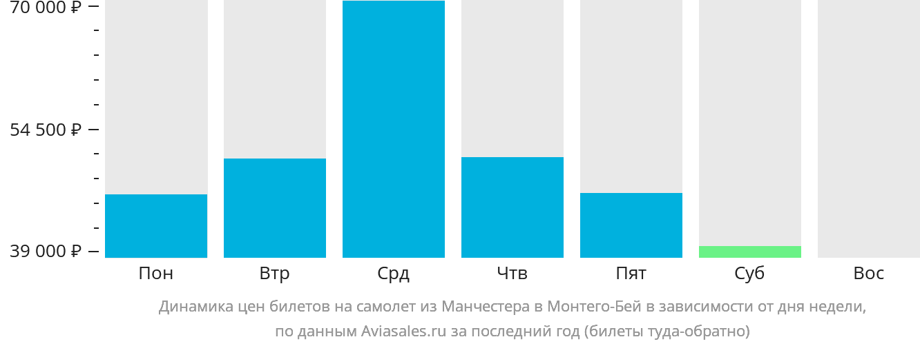 Динамика цен билетов на самолёт из Манчестера в Монтего-Бей в зависимости от дня недели