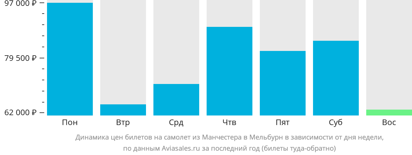 Динамика цен билетов на самолёт из Манчестера в Мельбурн в зависимости от дня недели
