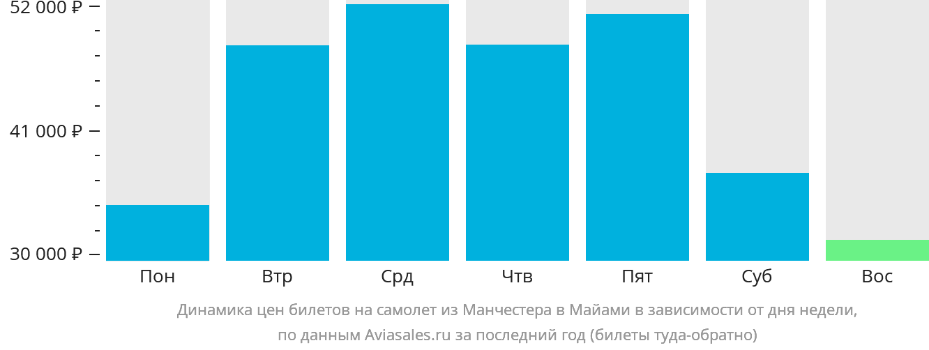 Динамика цен билетов на самолёт из Манчестера в Майами в зависимости от дня недели