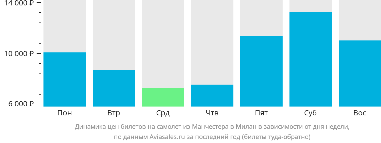 Динамика цен билетов на самолёт из Манчестера в Милан в зависимости от дня недели