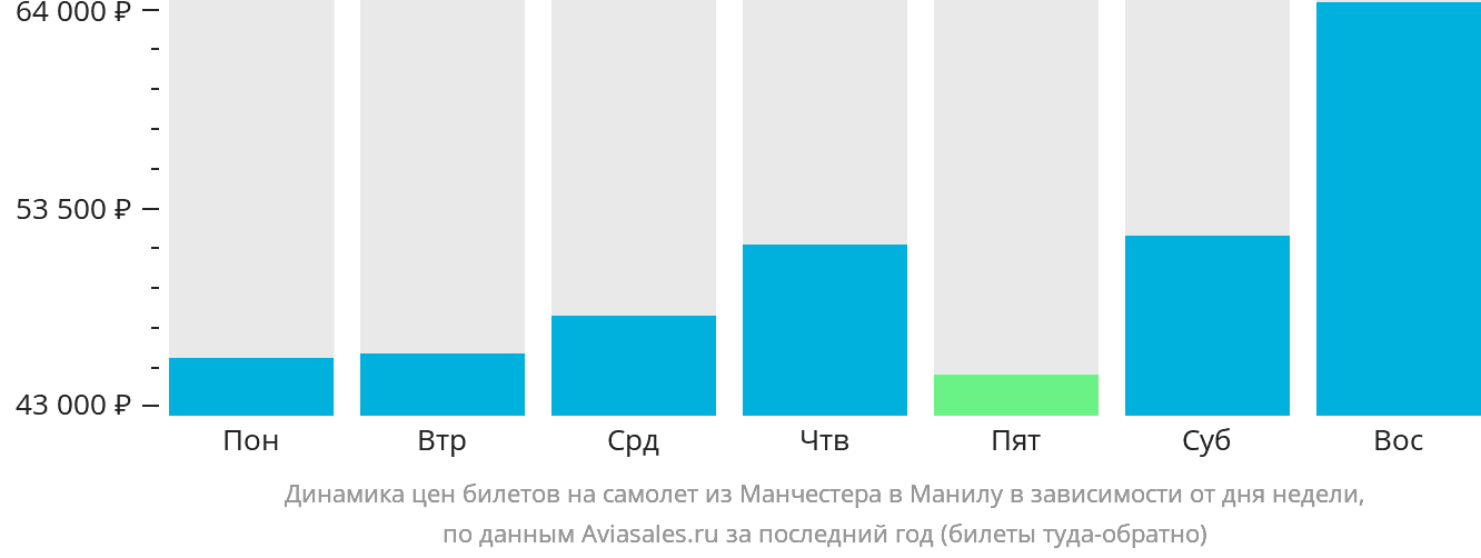 Динамика цен билетов на самолёт из Манчестера в Манилу в зависимости от дня недели