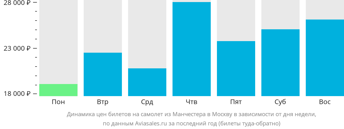 Динамика цен билетов на самолёт из Манчестера в Москву в зависимости от дня недели