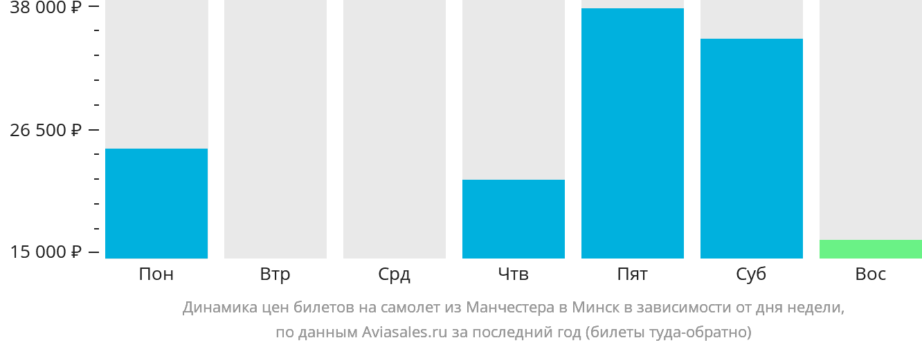 Динамика цен билетов на самолёт из Манчестера в Минск в зависимости от дня недели