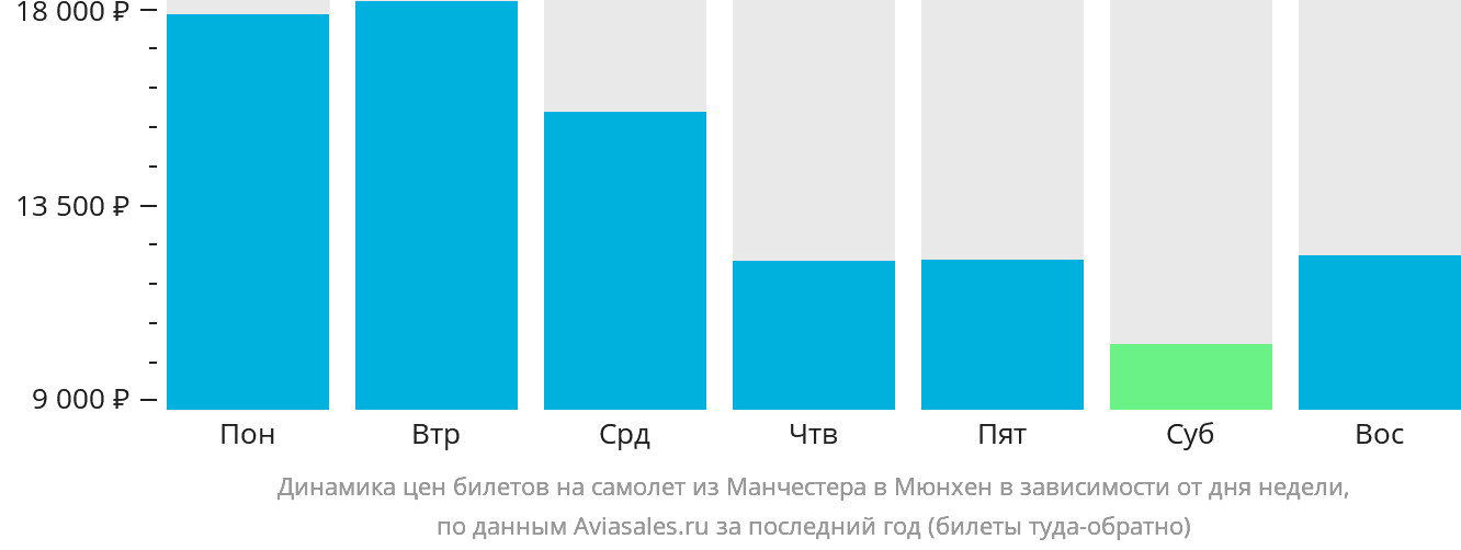 Динамика цен билетов на самолёт из Манчестера в Мюнхен в зависимости от дня недели
