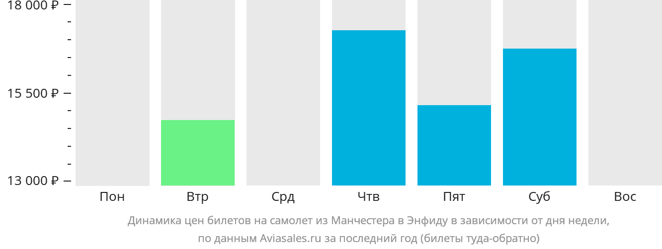 Динамика цен билетов на самолёт из Манчестера в Энфиду в зависимости от дня недели
