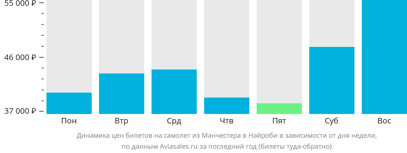 Динамика цен билетов на самолёт из Манчестера в Найроби в зависимости от дня недели