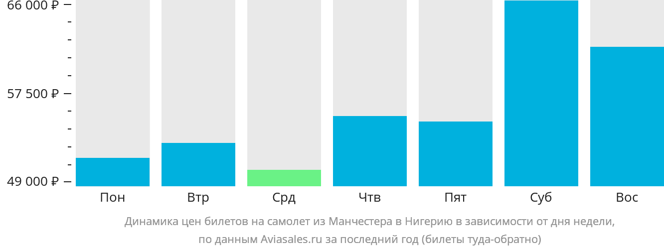 Динамика цен билетов на самолёт из Манчестера в Нигерию в зависимости от дня недели