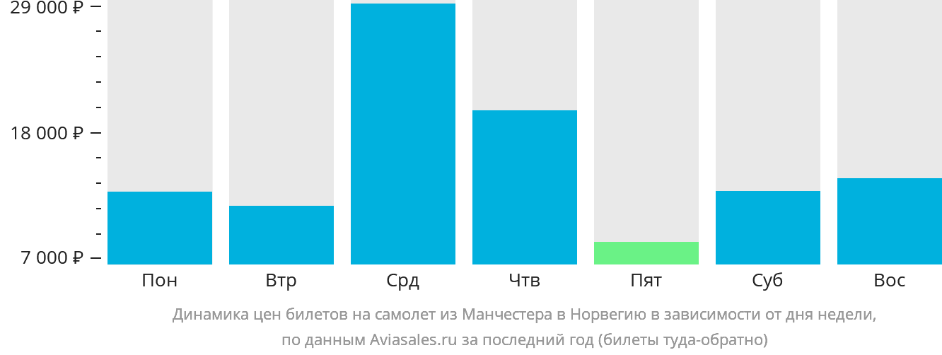 Динамика цен билетов на самолёт из Манчестера в Норвегию в зависимости от дня недели